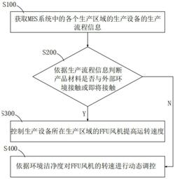 FFU風機轉速調節方法、系統、設備及介質