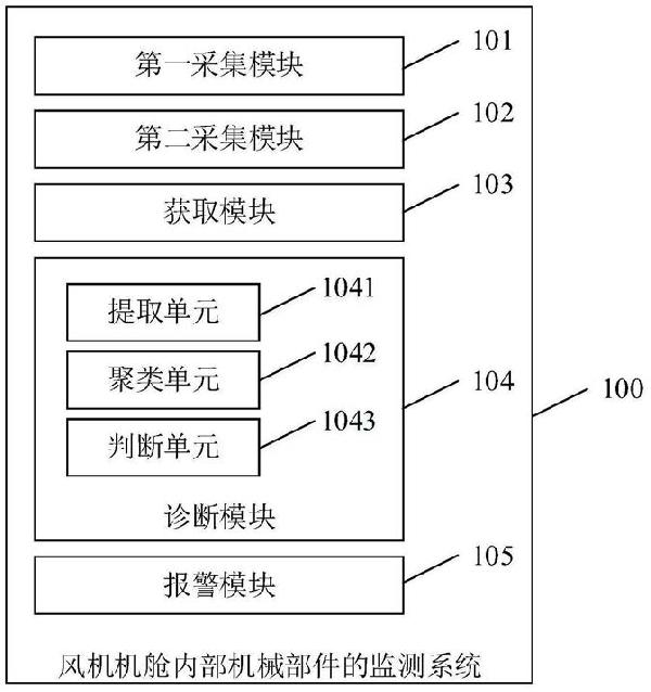 風機機艙內部機械部件的監測系統和方法
