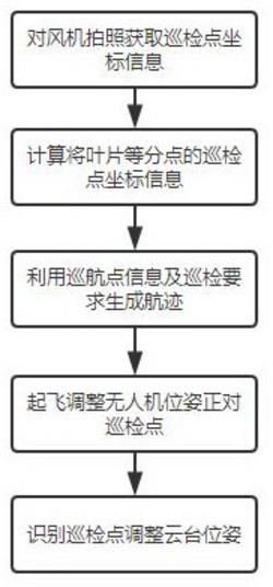 對于未知風機結構的無人機巡檢方法