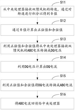 基于FPGA的雙饋風機的建模方法及其系統
