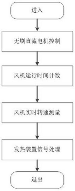 電發熱裝置與循環風機的協同控制方法
