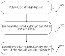 基于人工智能的風機運行故障預警方法及系統