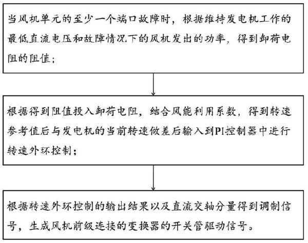 基于轉速控制的風機保護控制方法及系統