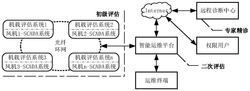 基于多級健康評估的風機傳動鏈智能運維系統