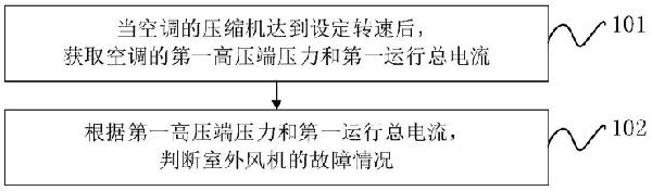 空調的室外風機故障檢測的方法、裝置、空調