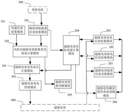 風機變槳系統后備電源的智能控制系統及方法