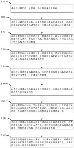 電廠鍋爐的汽動引風機熱態啟動方法和設備