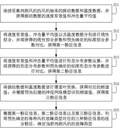 風機故障分析方法、裝置、設備及可讀存儲介質