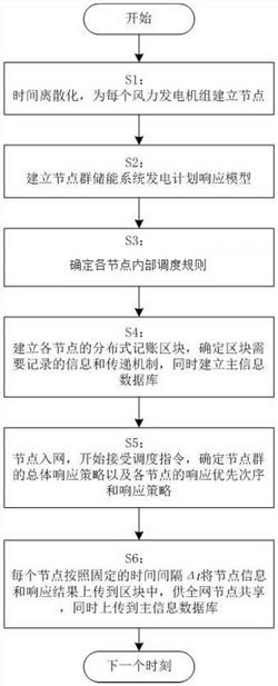 基于分布式記賬的儲能型風機調度響應方法