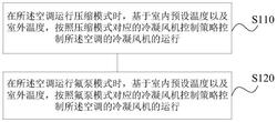 空調及其冷凝風機的控制方法、裝置和存儲介質