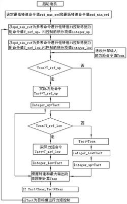 應用于風機系統的ECM電機的恒力矩控制方法