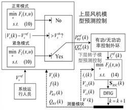 基于雙層模型預測控制的雙饋風機調壓方法