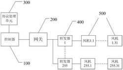 基于RS-485增強型Modbus通信協議的風機組網系統