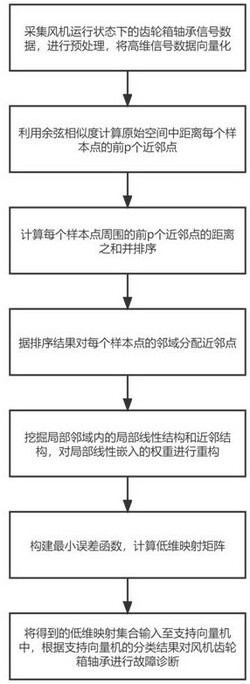 基于FPGA的改進局部線性嵌入風機軸承故障診斷方法