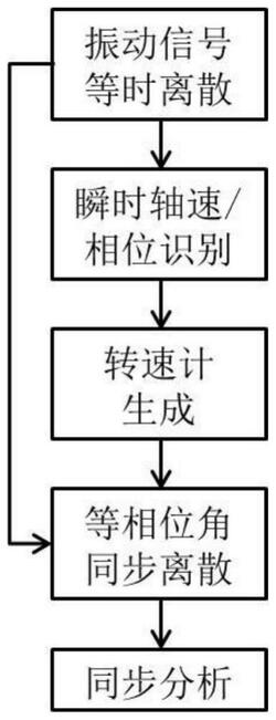 無轉速測量的風機傳動鏈故障檢測方法及裝置