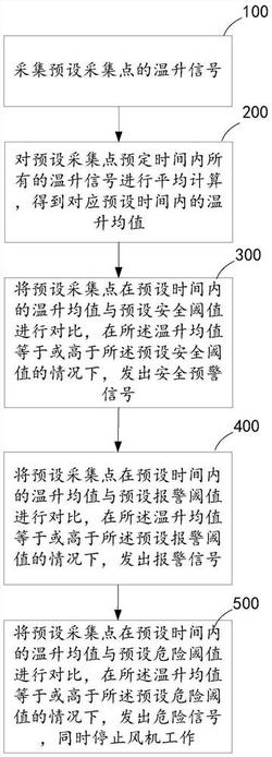 風機溫升監測方法、系統、計算機設備及存儲介質