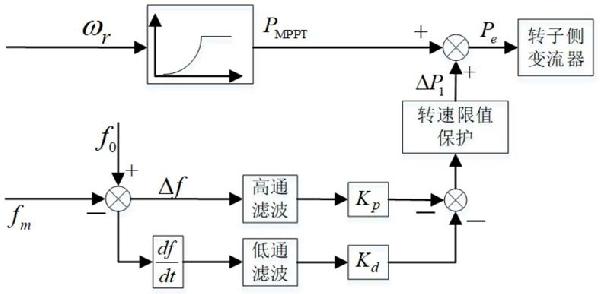 雙饋風機虛擬慣量調頻的動態轉速保護方法及系統