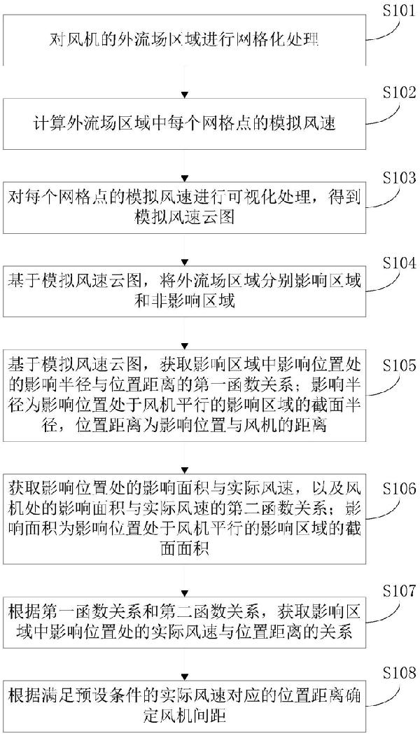 風機間距優化方法、裝置以及計算機可讀存儲介質