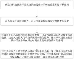 通過建模風電調頻參數概率分布實現風機控制的方法