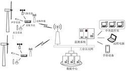 海上風機葉片故障非接觸式監測系統及監測方法