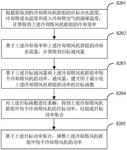 冷卻塔風機群組的功率控制方法、裝置和計算機設備