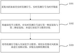 基于深度學習的風機軸承的故障檢測方法和系統