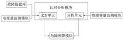 基于大數據的直流無刷風機控制器故障監測系統