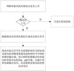 抑制直驅風機暫態過電壓的附加控制方法及系統