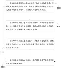 壓力感應增速控制方法及高靜壓風機系統、吸油煙機
