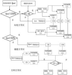 高滲透風機模糊自適應運行的微網電壓控制方法