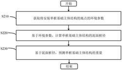 預測海上風機的單樁基礎主體結構的重量的方法和裝置