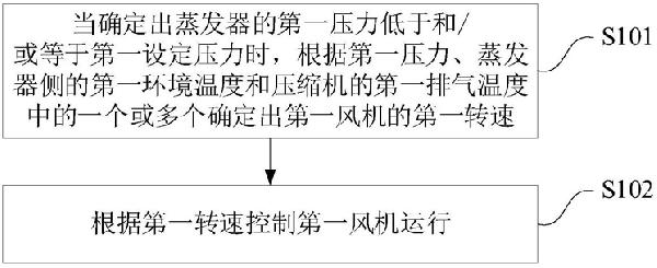 空調風機的控制方法、裝置及計算機可讀存儲介質