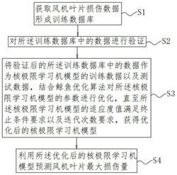 風機葉片沖擊損傷預測方法、系統及可讀存儲介質