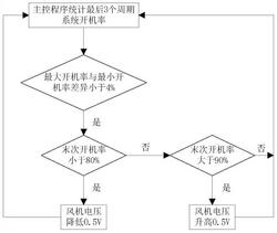無霜風冷冰箱循環風機主動降頻降噪的方法及冰箱