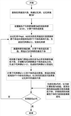 基于改進量子遺傳算法的雙饋風機變流器參數辨識方法