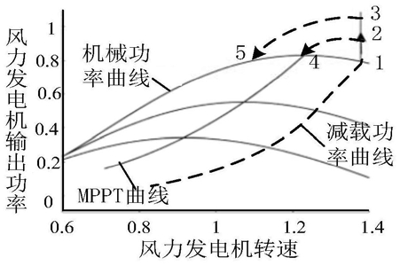基于超速風機釋放功率提升的風電調頻控制方法及系統