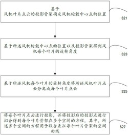 風機葉片曲線數據的確定方法、裝置以及電子設備