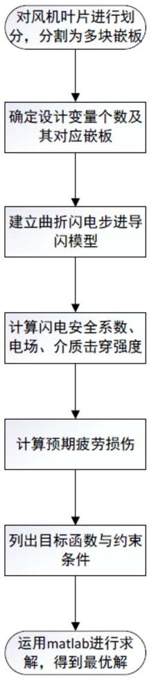 基于曲折閃電打擊與疲勞損傷的風機葉片優化設計方法