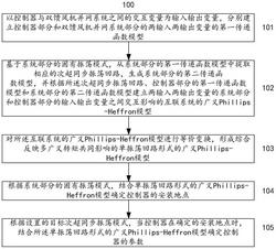 確定雙饋風機并網系統次超同步振蕩控制器的方法和系統