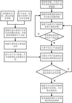 考慮雷諾數變化的車用軸流散熱風機葉片的扭角預估方法