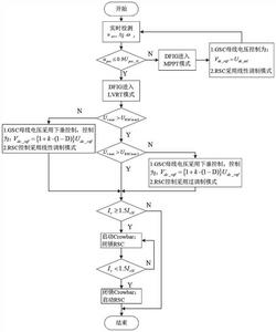 通過調制和母線下垂實現雙饋風機低電壓穿越的方法