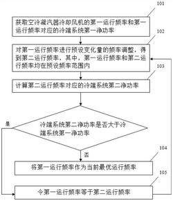 空冷凝汽器冷卻風機最優運行頻率確定方法、裝置及終端