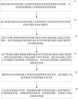 基于氯離子侵蝕分析的近海風機混凝土基礎維護方法