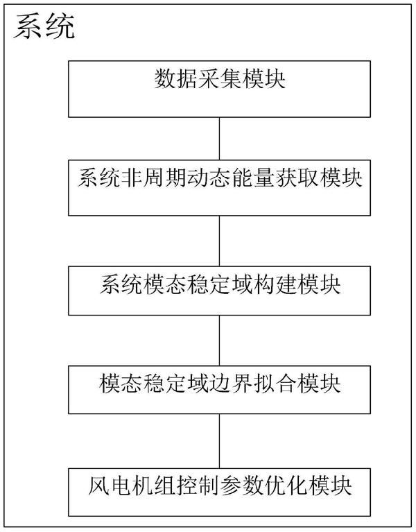 基于模態穩定域的風機參數優化振蕩抑制系統及方法