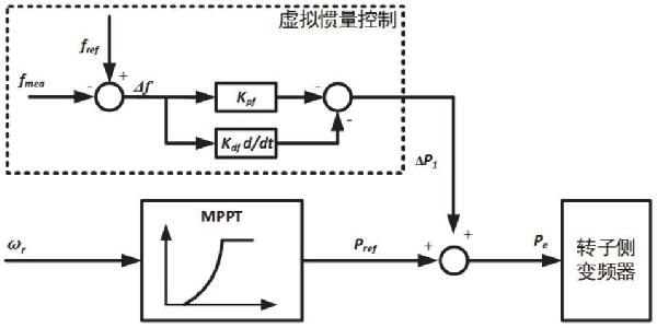 考慮風機和系統頻率響應特性的調頻參數確定方法及系統
