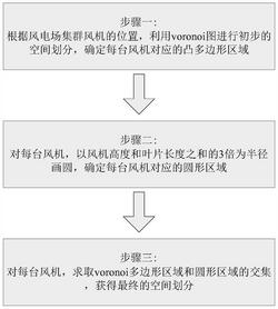 適用于風電場風機集群的雷電活動參數分析區域劃分方法