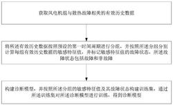 風機齒輪箱散熱故障的早期診斷模型構建方法及診斷方法
