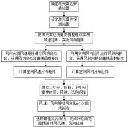 風機葉輪面范圍風速風向測量和預測方法、裝置及存儲介質