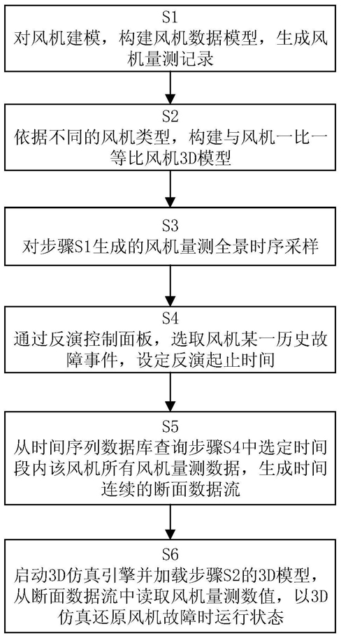 基于3D仿真和全景時序數據采樣的風機故障反演方法及系統