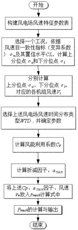 基于風速變異系數的山地風電場模型風機機械功率計算方法